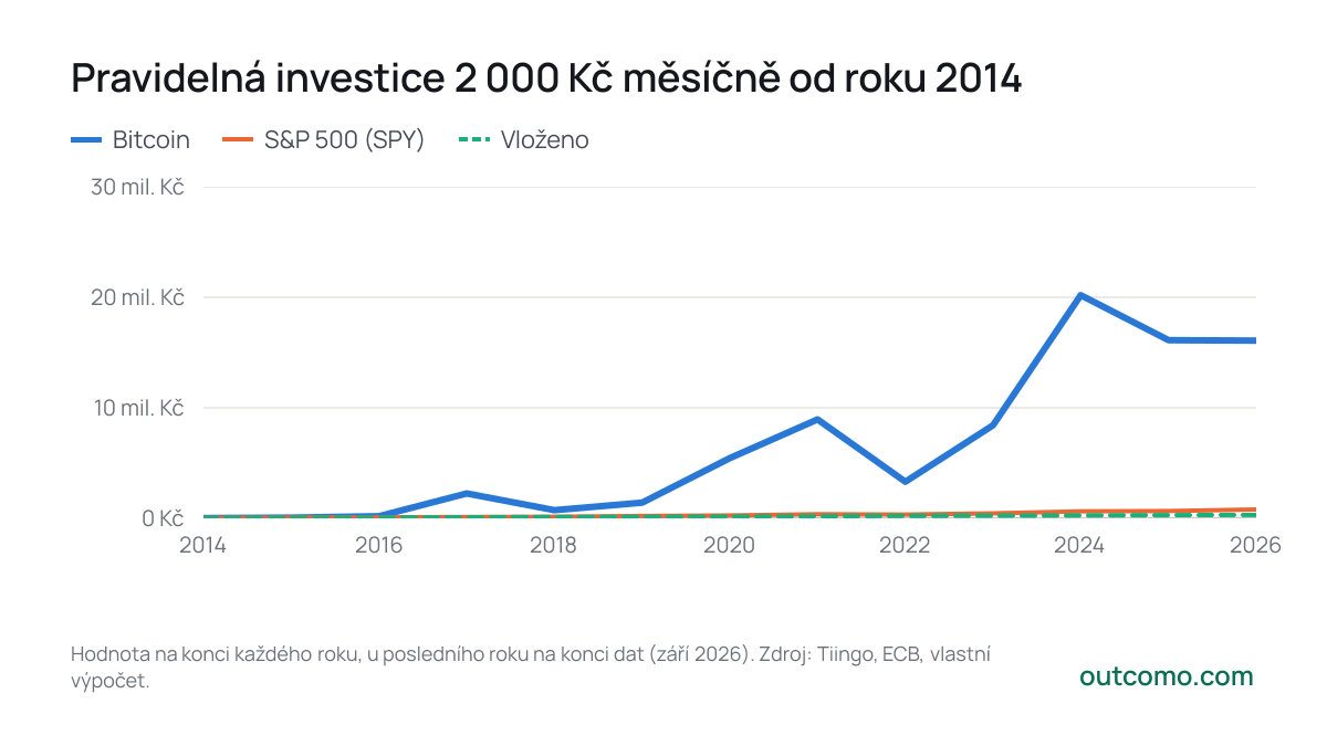 Pravidelná investice 2 000 Kč měsíčně od roku 2014