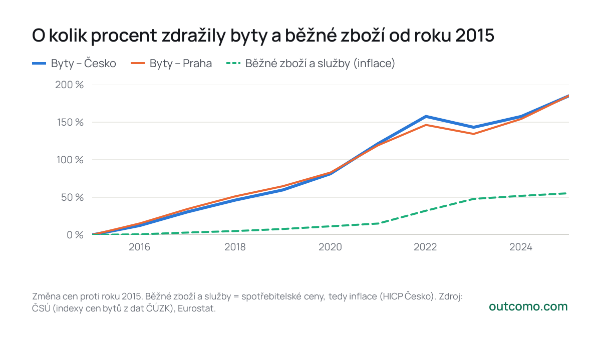 O kolik procent zdražily byty a běžné zboží od roku 2015