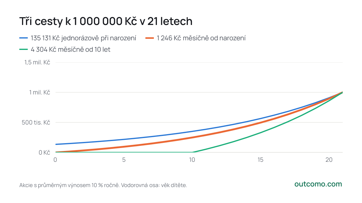 Tři cesty k 1 000 000 Kč v 21 letech