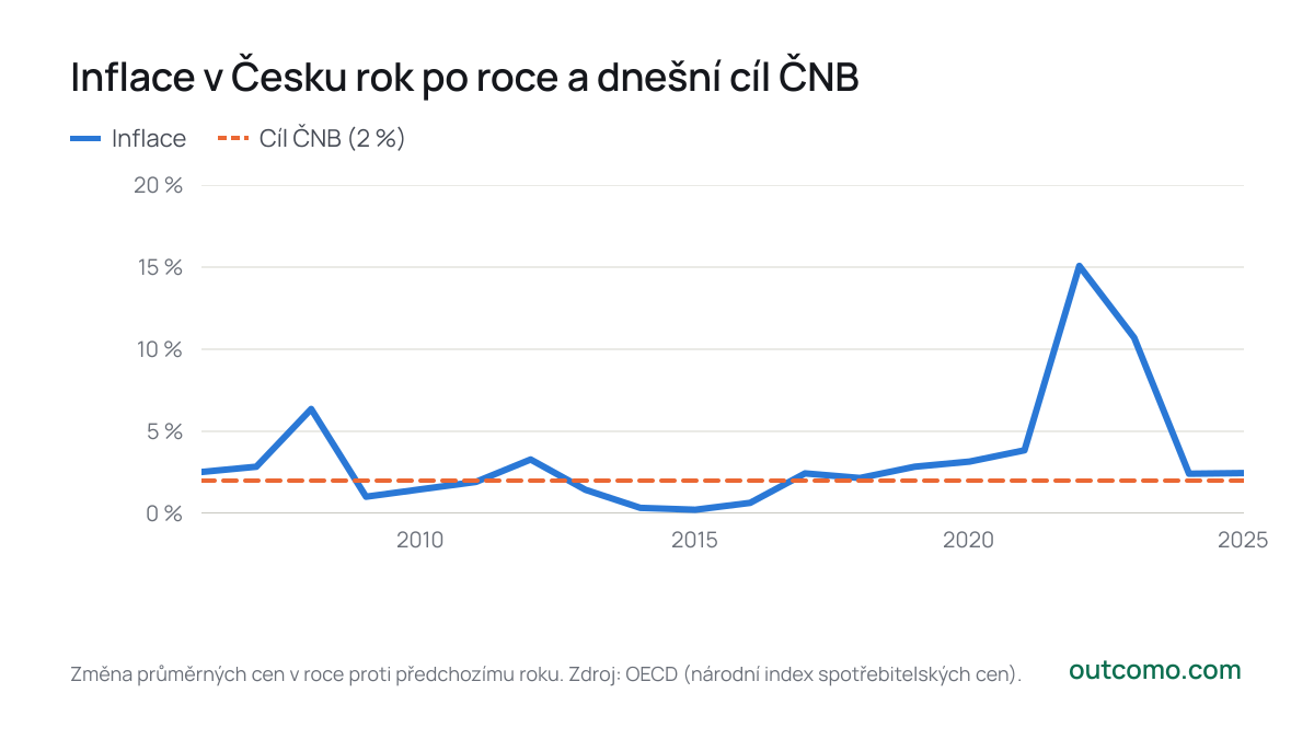 Inflace v Česku rok po roce a dnešní cíl ČNB