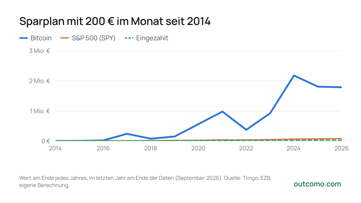 Sparplan mit 200 € im Monat seit 2014