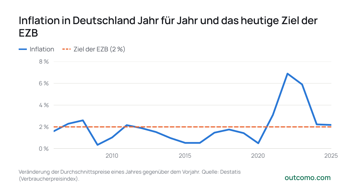 Inflation in Deutschland Jahr für Jahr und das heutige Ziel der EZB