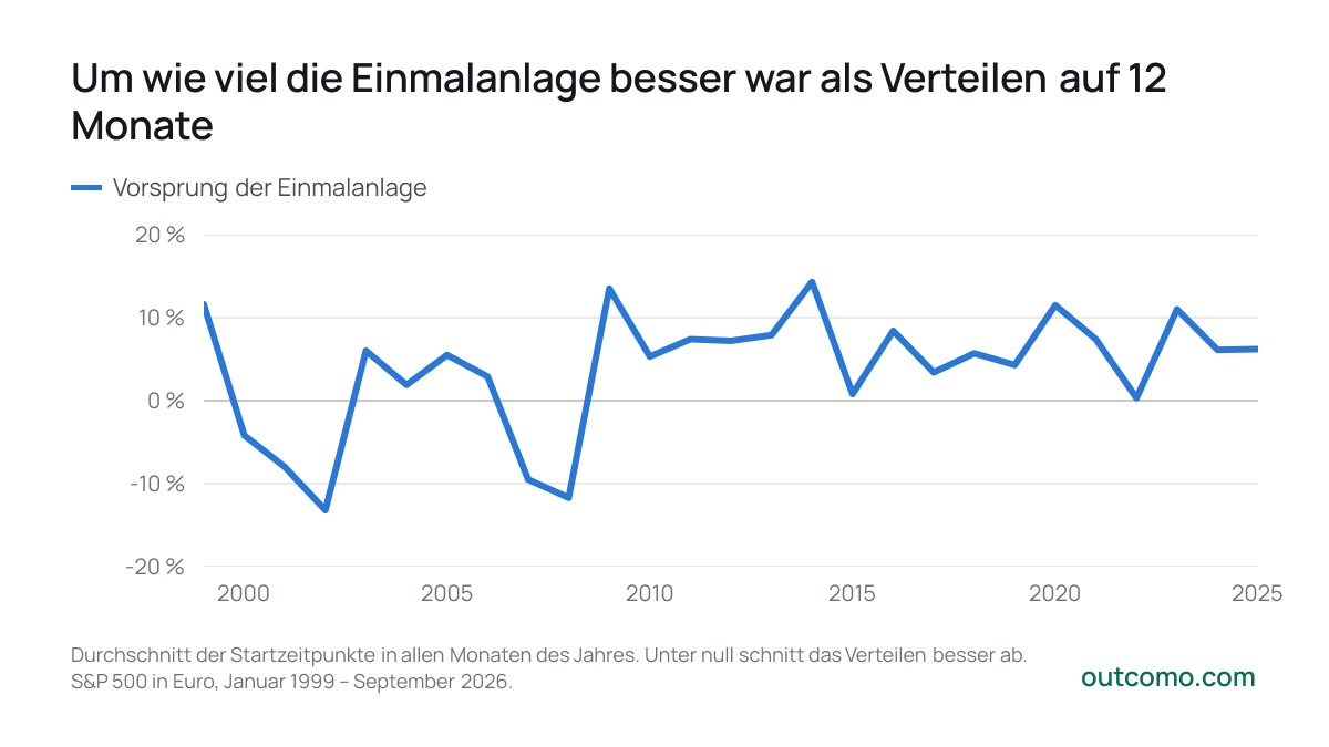 Um wie viel die Einmalanlage besser war als Verteilen auf 12 Monate