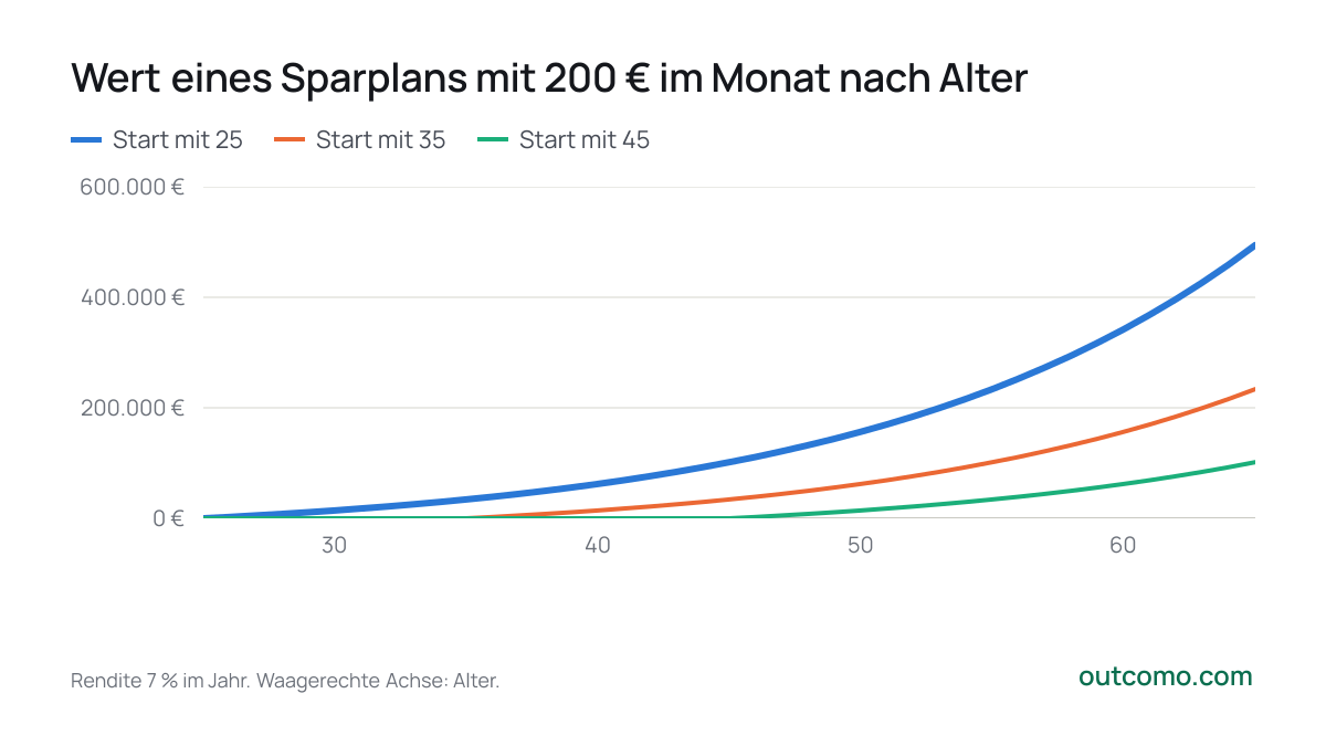 Wert eines Sparplans mit 200 € im Monat nach Alter
