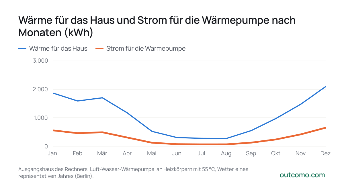 Wärme für das Haus und Strom für die Wärmepumpe nach Monaten (kWh)