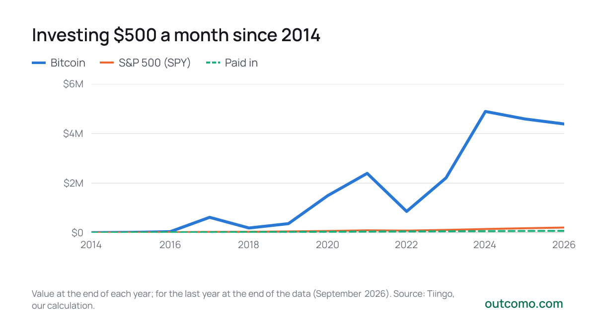 Investing $500 a month since 2014