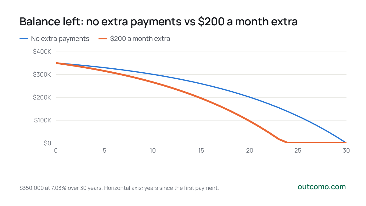 Balance left: no extra payments vs $200 a month extra