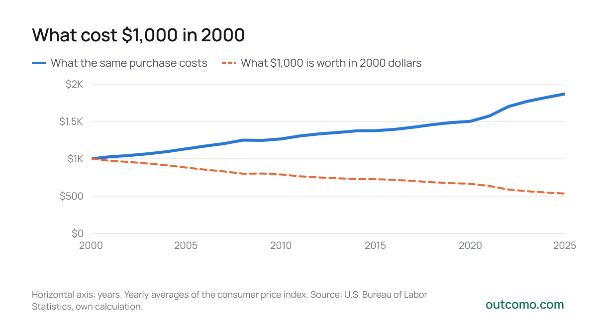 What cost $1,000 in 2000