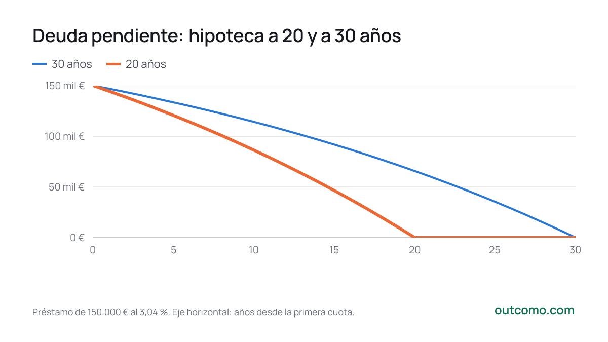 Deuda pendiente: hipoteca a 20 y a 30 años