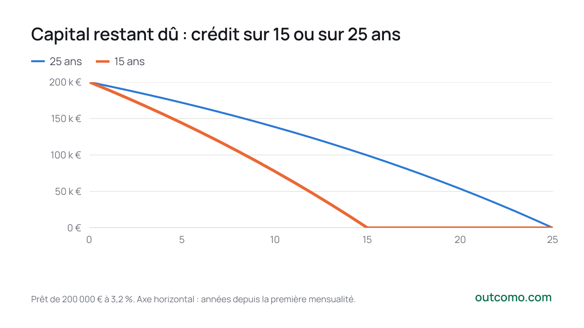 Capital restant dû : crédit sur 15 ou sur 25 ans