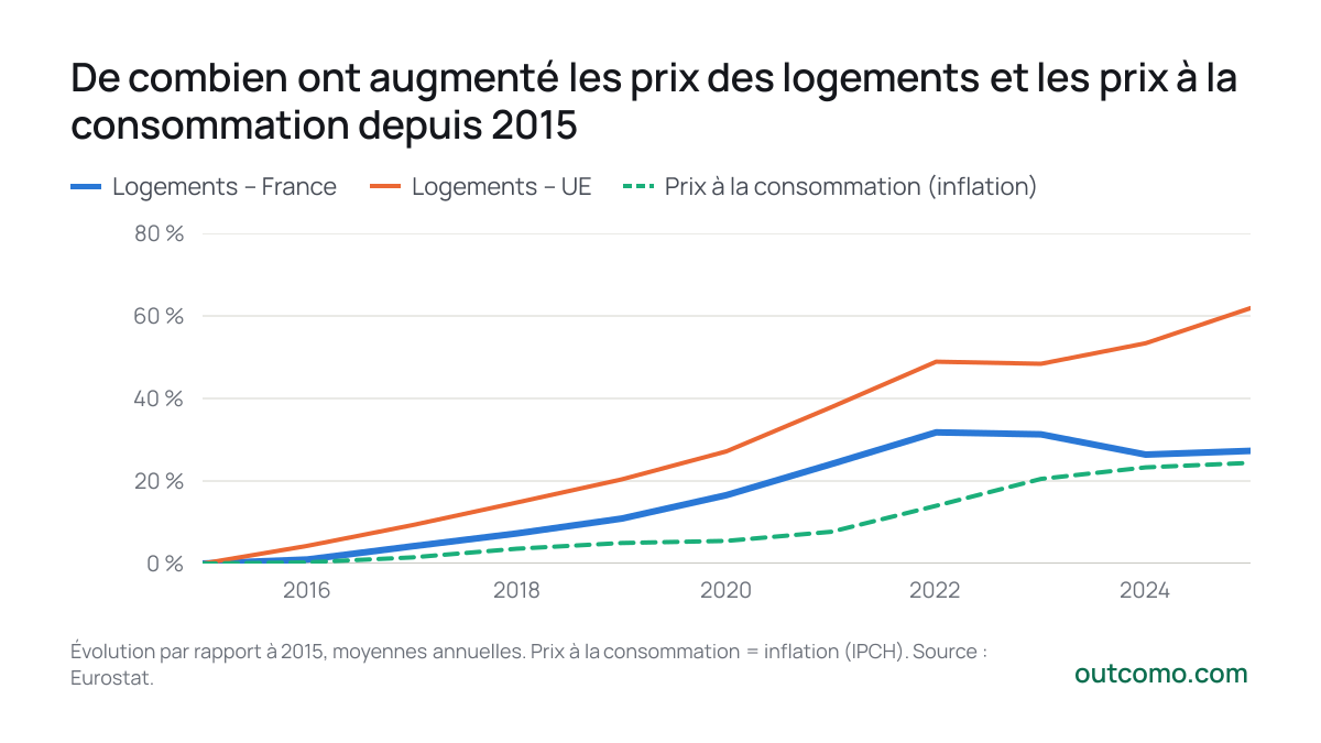 De combien ont augmenté les prix des logements et les prix à la consommation depuis 2015