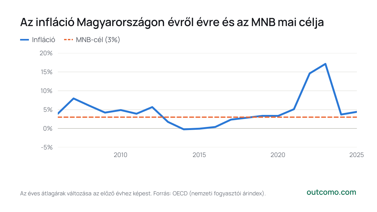 Az infláció Magyarországon évről évre és az MNB mai célja