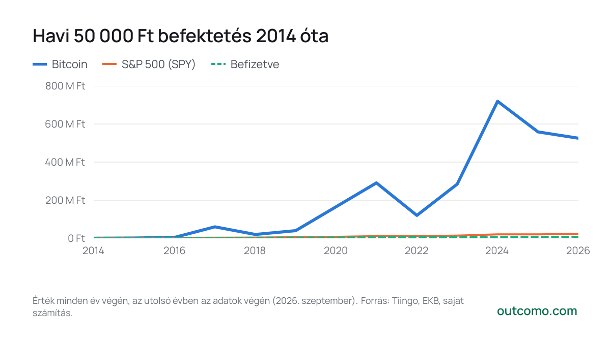 Havi 50 000 Ft befektetés 2014 óta