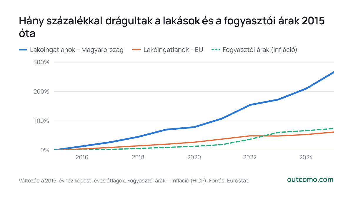 Hány százalékkal drágultak a lakások és a fogyasztói árak 2015 óta