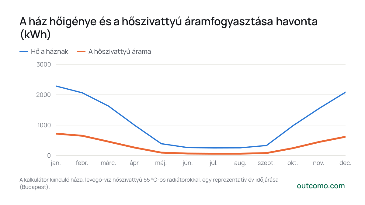 A ház hőigénye és a hőszivattyú áramfogyasztása havonta (kWh)