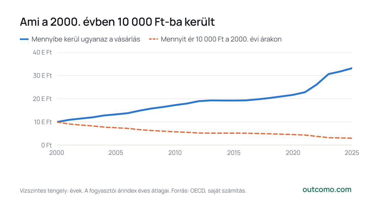 Ami a 2000. évben 10 000 Ft-ba került
