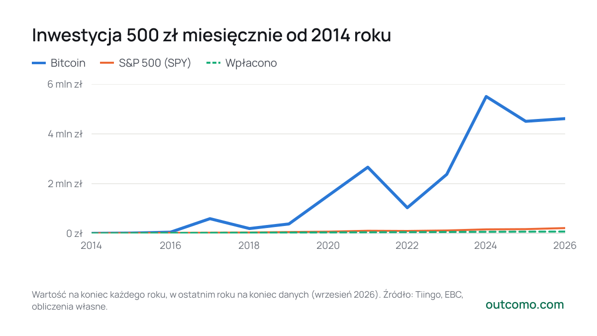 Inwestycja 500 zł miesięcznie od 2014 roku