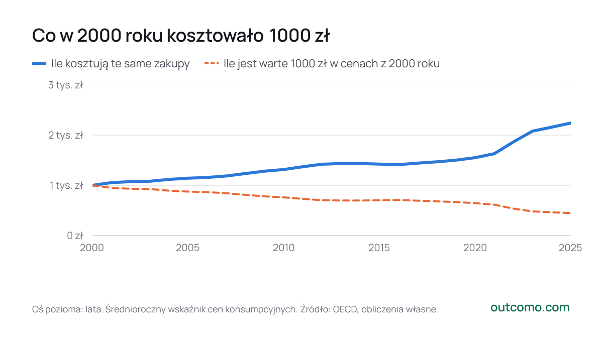 Co w 2000 roku kosztowało 1000 zł