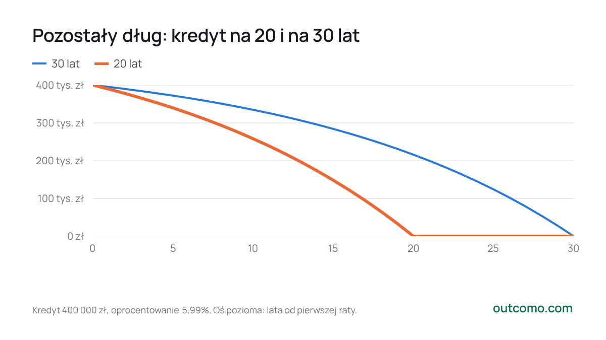 Pozostały dług: kredyt na 20 i na 30 lat