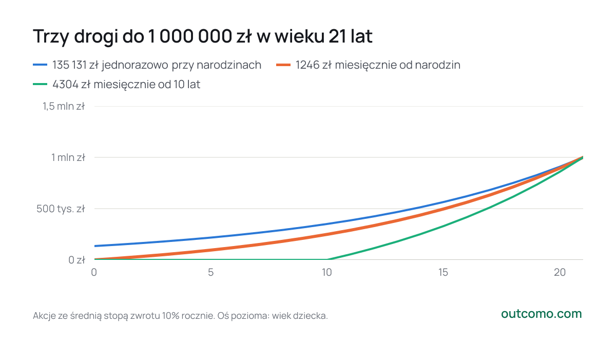 Trzy drogi do 1 000 000 zł w wieku 21 lat