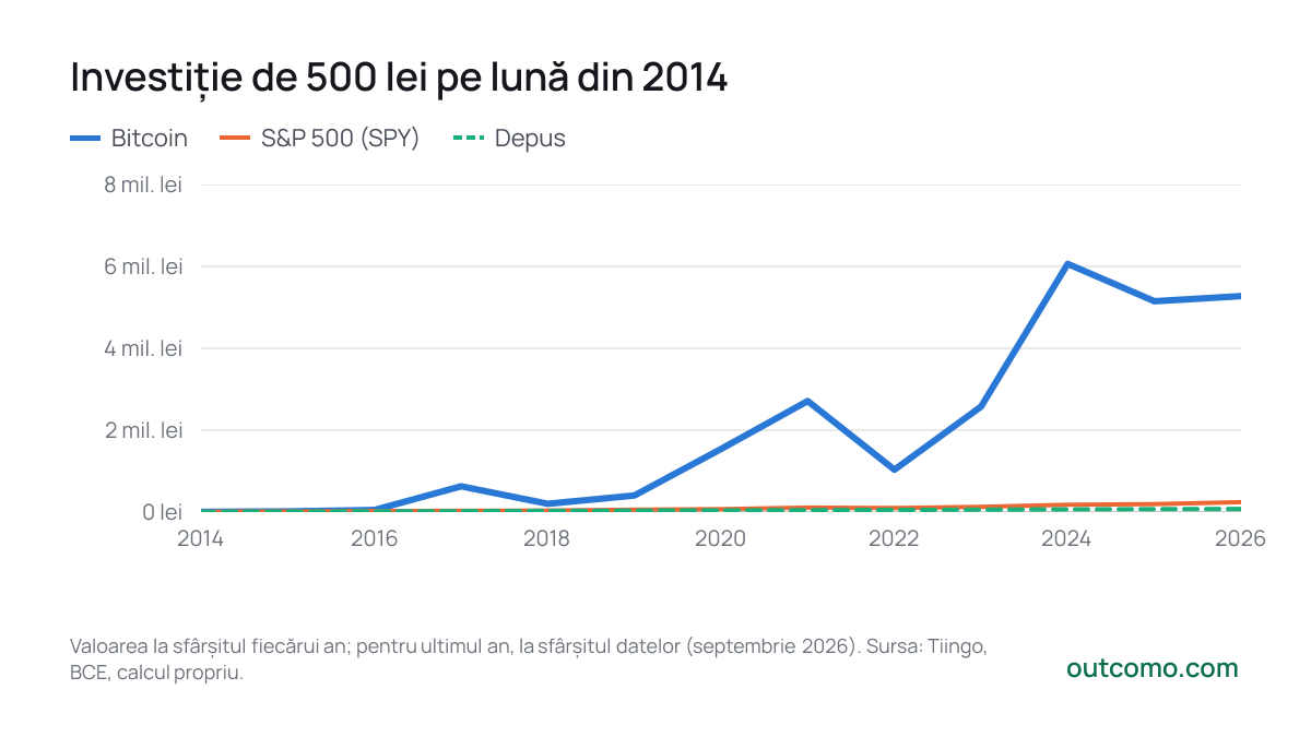 Investiție de 500 lei pe lună din 2014