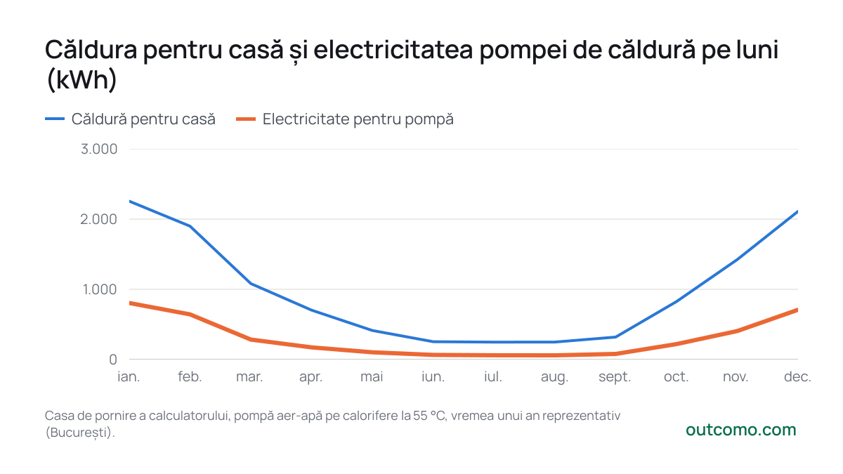 Căldura pentru casă și electricitatea pompei de căldură pe luni (kWh)