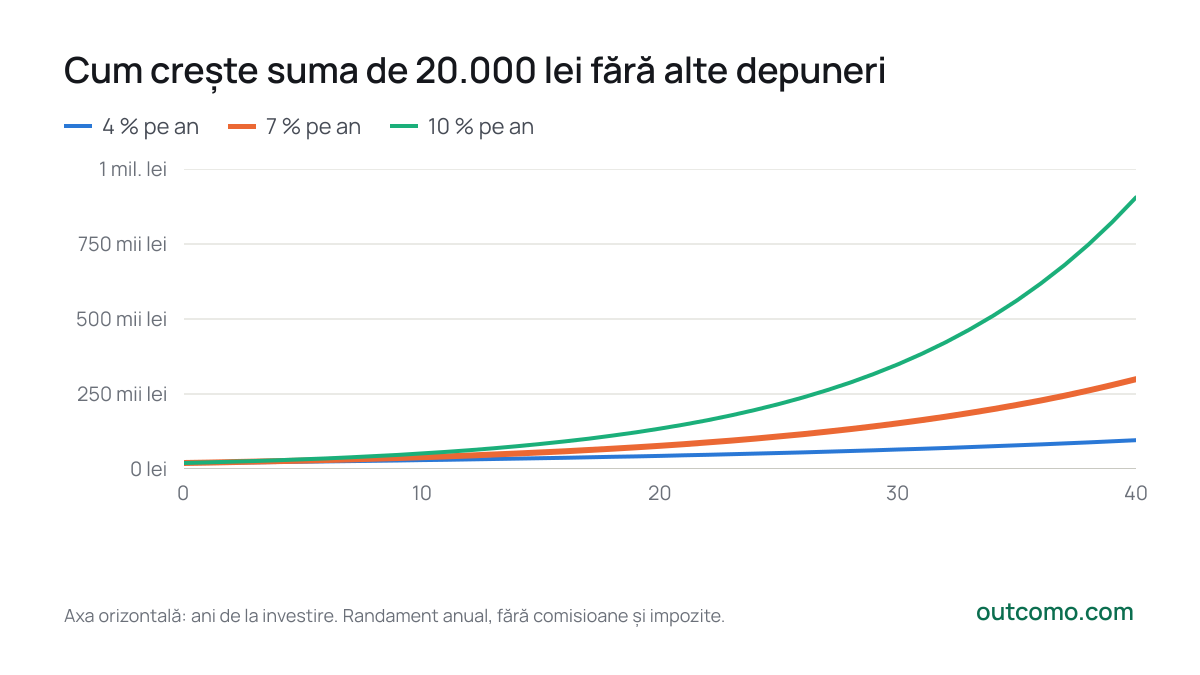 Cum crește suma de 20.000 lei fără alte depuneri