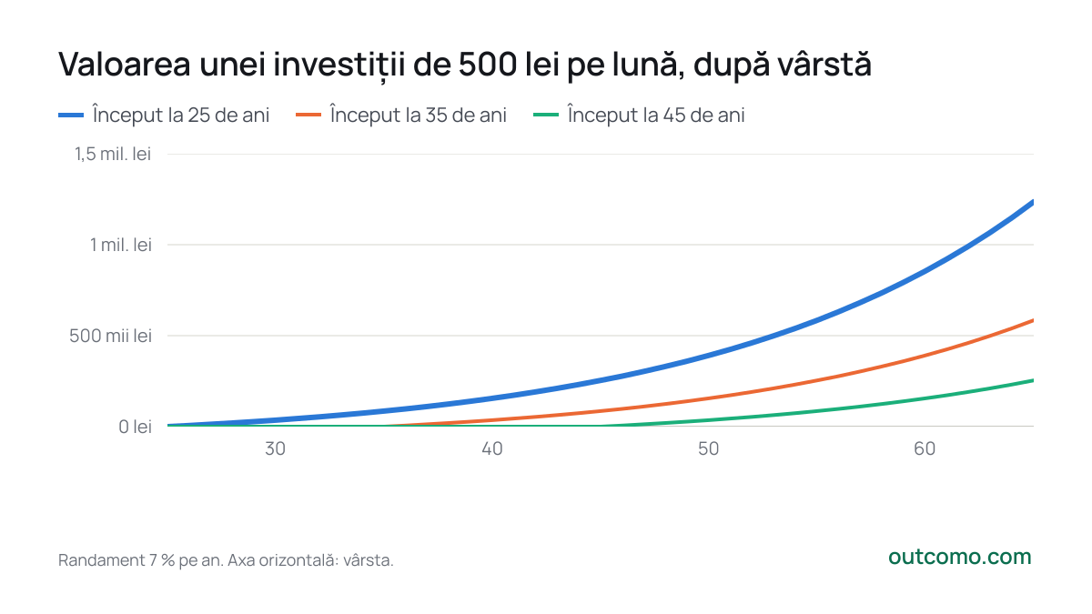 Valoarea unei investiții de 500 lei pe lună, după vârstă