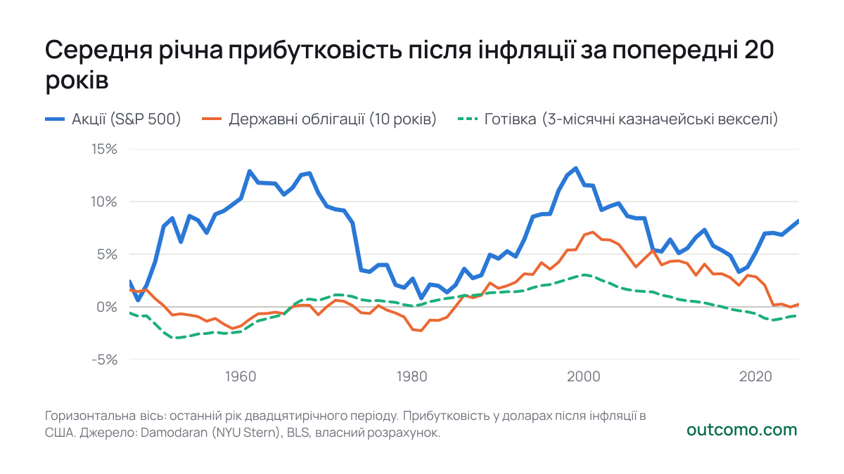 Середня річна прибутковість після інфляції за попередні 20 років