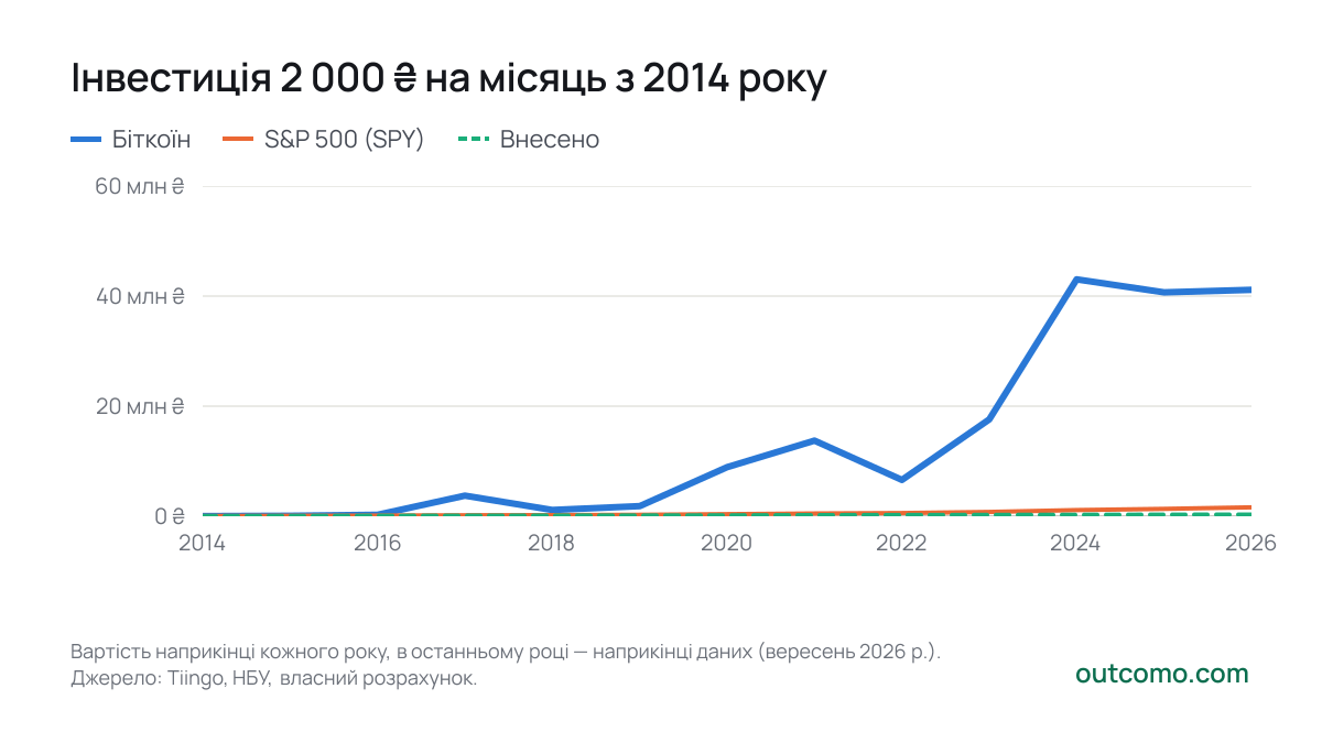 Інвестиція 2 000 ₴ на місяць з 2014 року