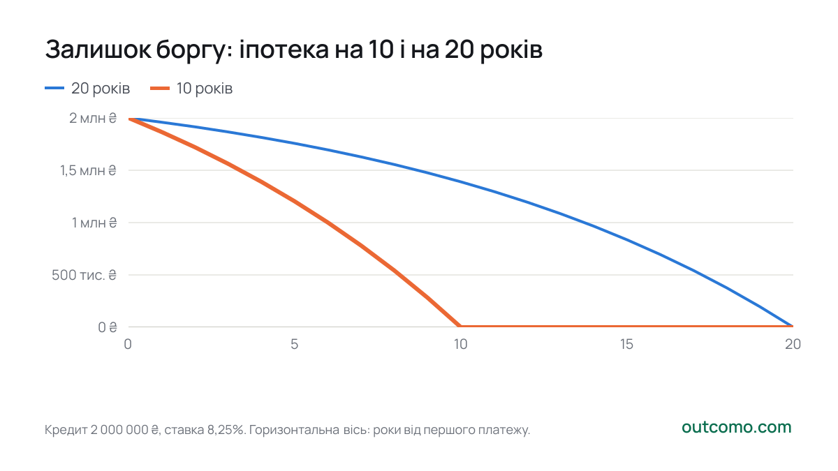 Залишок боргу: іпотека на 10 і на 20 років