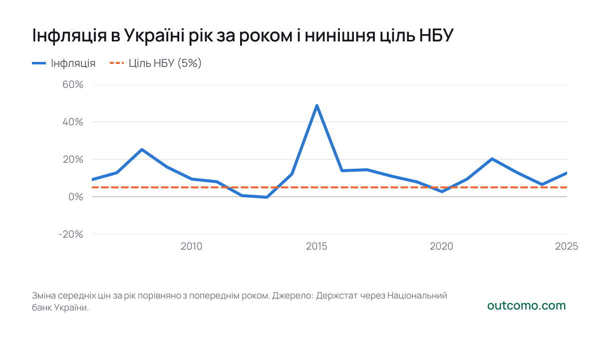 Інфляція в Україні рік за роком і нинішня ціль НБУ