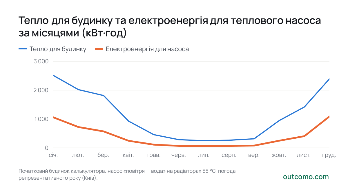 Тепло для будинку та електроенергія для теплового насоса за місяцями (кВт·год)