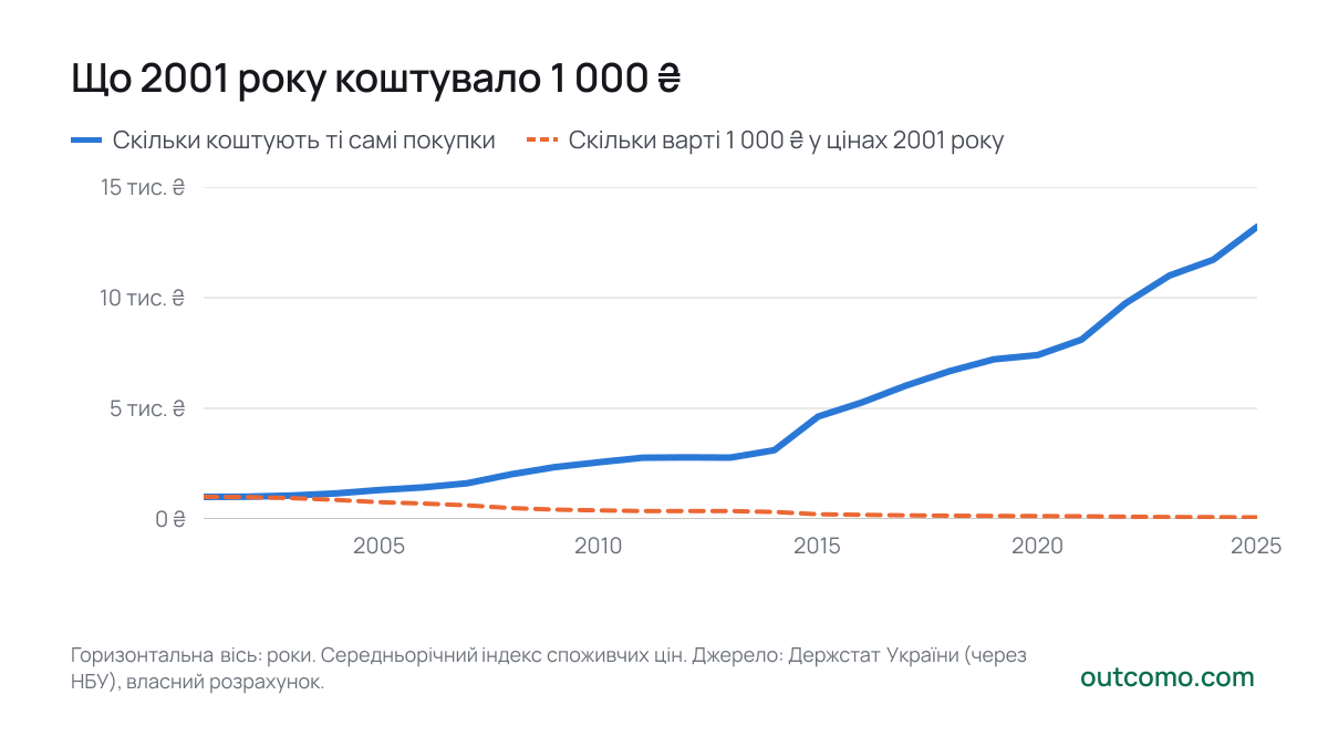 Що 2001 року коштувало 1 000 ₴